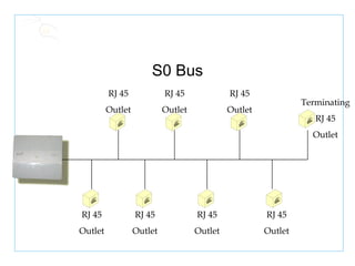 S0 Bus RJ 45 Outlet Terminating RJ 45 Outlet RJ 45 Outlet RJ 45 Outlet RJ 45 Outlet RJ 45 Outlet RJ 45 Outlet RJ 45 Outlet 