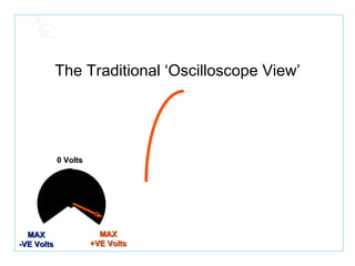 The Traditional ‘Oscilloscope View’ MAX +VE Volts MAX -VE Volts 0 Volts 