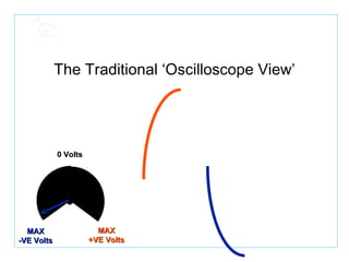 The Traditional ‘Oscilloscope View’ MAX +VE Volts MAX -VE Volts 0 Volts 