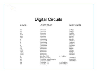 Digital Circuits K2 Kilostream (2.4Kbps) K4 Kilostream (4.8Kbps) K9 Kilostream (9.6Kbps) K19 Kilostream (19.2Kbps) K48 Kilostream (48Kbps) K64 Kilostream (64Kbps) K Kilostream N (64Kbps) K Kilostream N (128Kbps) K Kilostream N (256Kbps) K Kilostream N (512Kbps) K Kilostream N (1024Kbps) M2 Megastream (2Mbps) M8 Megastream (8Mbps) M34 Megastream (34Mbps) M45 Megastream (45Mbps) M140 Megastream (140Mbps) M155 Megastream (155Mbps) B Basic Rate ISDN (2 X 64Kbps) E1 Primary Rate ISDN  (2.048Mbps) E2 Carries four multiplexed E1's  (8.448Mbps) E3 Carries sixteen E1's  (34.368Mbps) E4 Carries four E3's  (139.246Mbps) E5 Carries four E4's  (565.148Mbps) Circuit  Description  Bandwidth 