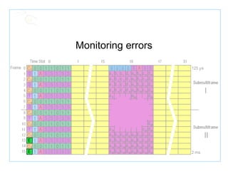 Monitoring errors 