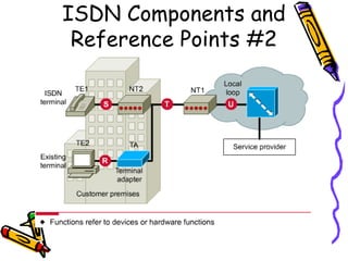 ISDN Components and
Reference Points #2
 