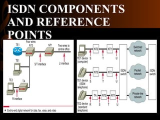 ISDN COMPONENTS
AND REFERENCE
POINTS

 