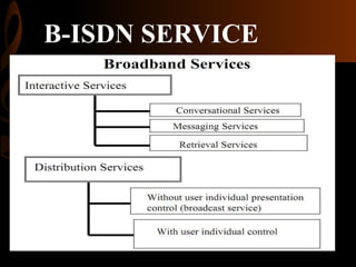 B-ISDN SERVICE

 