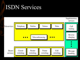 ISDN Services

 