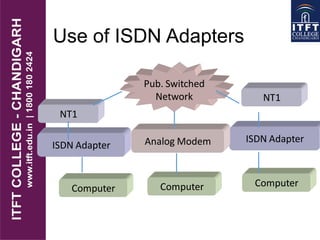 Use of ISDN Adapters
Computer Computer Computer
ISDN Adapter
ISDN AdapterAnalog Modem
NT1
NT1
Pub. Switched
Network
 