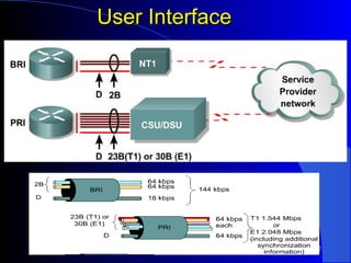 Fsol Isdncd Isdn networking | PPT