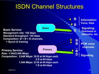 Isdn Components Isdn networking | PPT