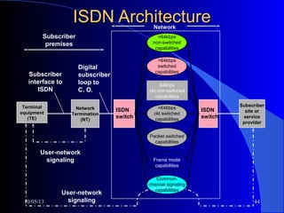 Isdn Module Isdn networking | PPT