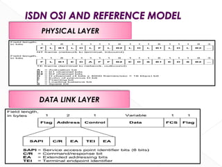 DATA LINK LAYER
PHYSICAL LAYER
 