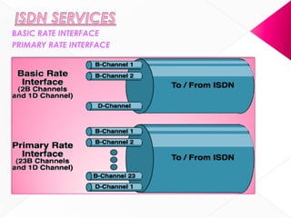 BASIC RATE INTERFACE
PRIMARY RATE INTERFACE
 