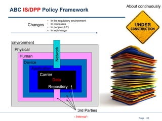 28
- Internal - Page
ABC IS/DPP Policy Framework
About continuously
Environment
Physical
Human
Device
Application
Repository
Carrier
Changes
• In the regulatory environment
• In processes
• In people (JLT)
• In technology
Network
Data
3rd Parties
 