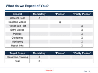32
- Internal - Page
What do we Expect of You?
General Mandatory “Please” “Pretty Please”
Baseline Test X
Baseline Videos X
Higher Belt Test X
Extra Videos X
Policies X
Guidelines X
Monitoring X
Useful links X
Target Group Mandatory “Please” “Pretty Please”
Classroom Training X
Test X
 