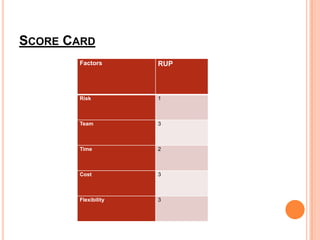SCORE CARD
       Factors       RUP



       Risk          1



       Team          3



       Time          2



       Cost          3



       Flexibility   3
 