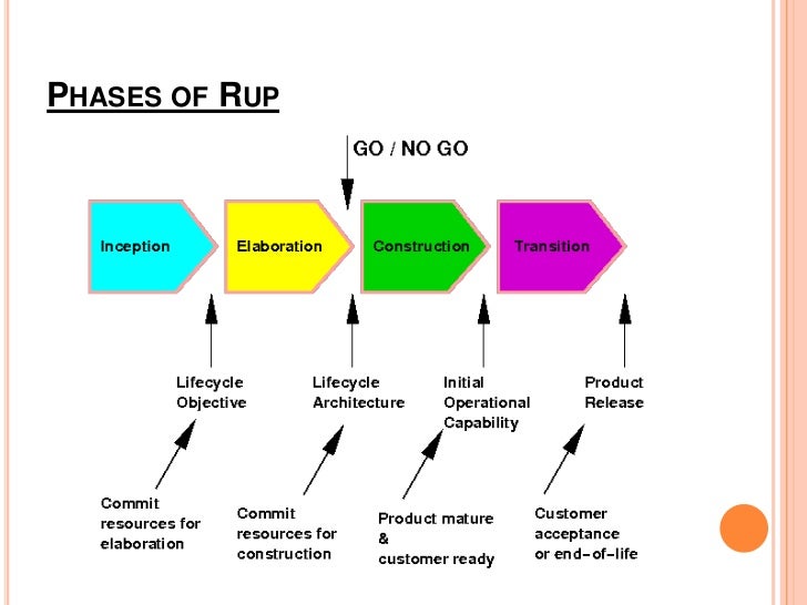 RUP model