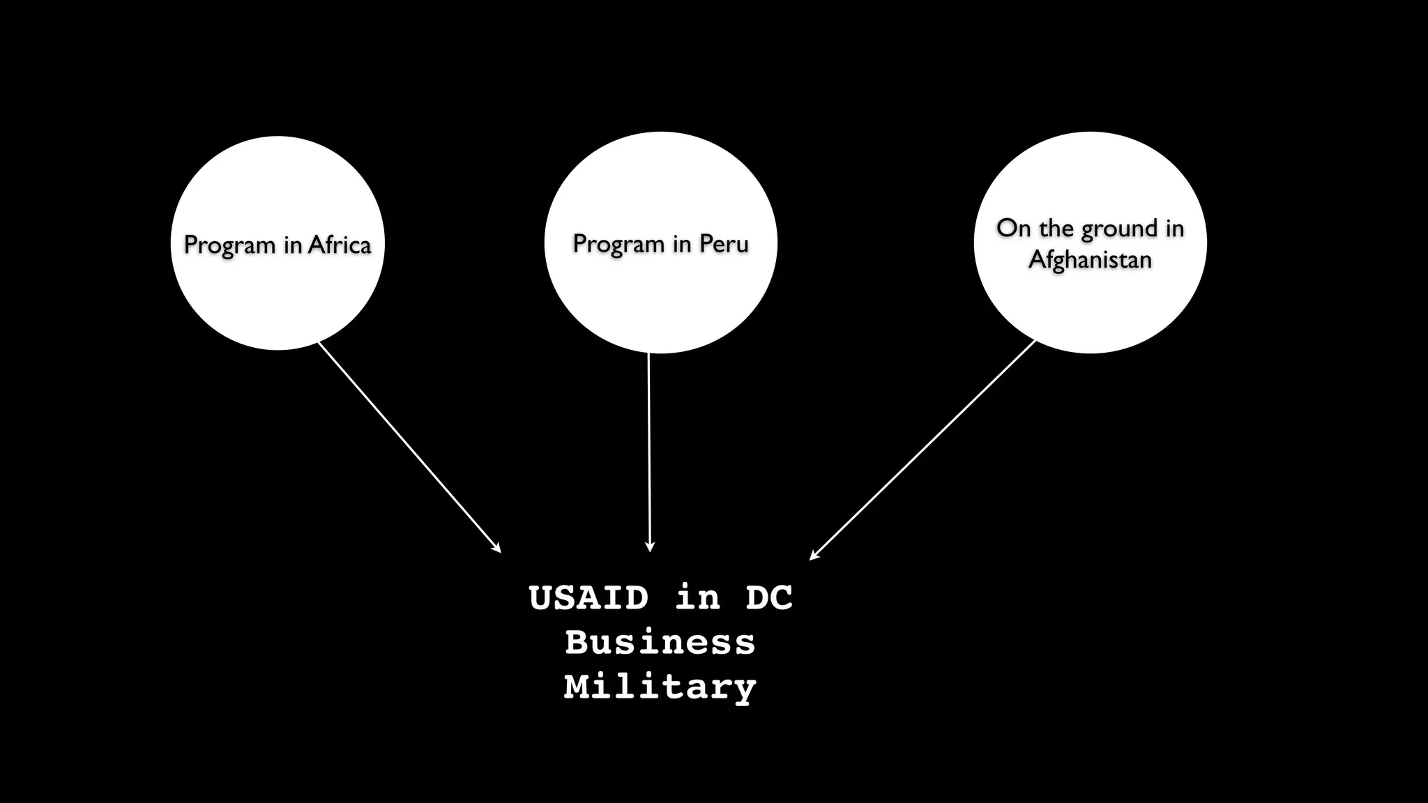 On the ground in
Program in Africa    Program in Peru
                                         Afghanistan




                    USAID in DC
                     Business
                     Military
 