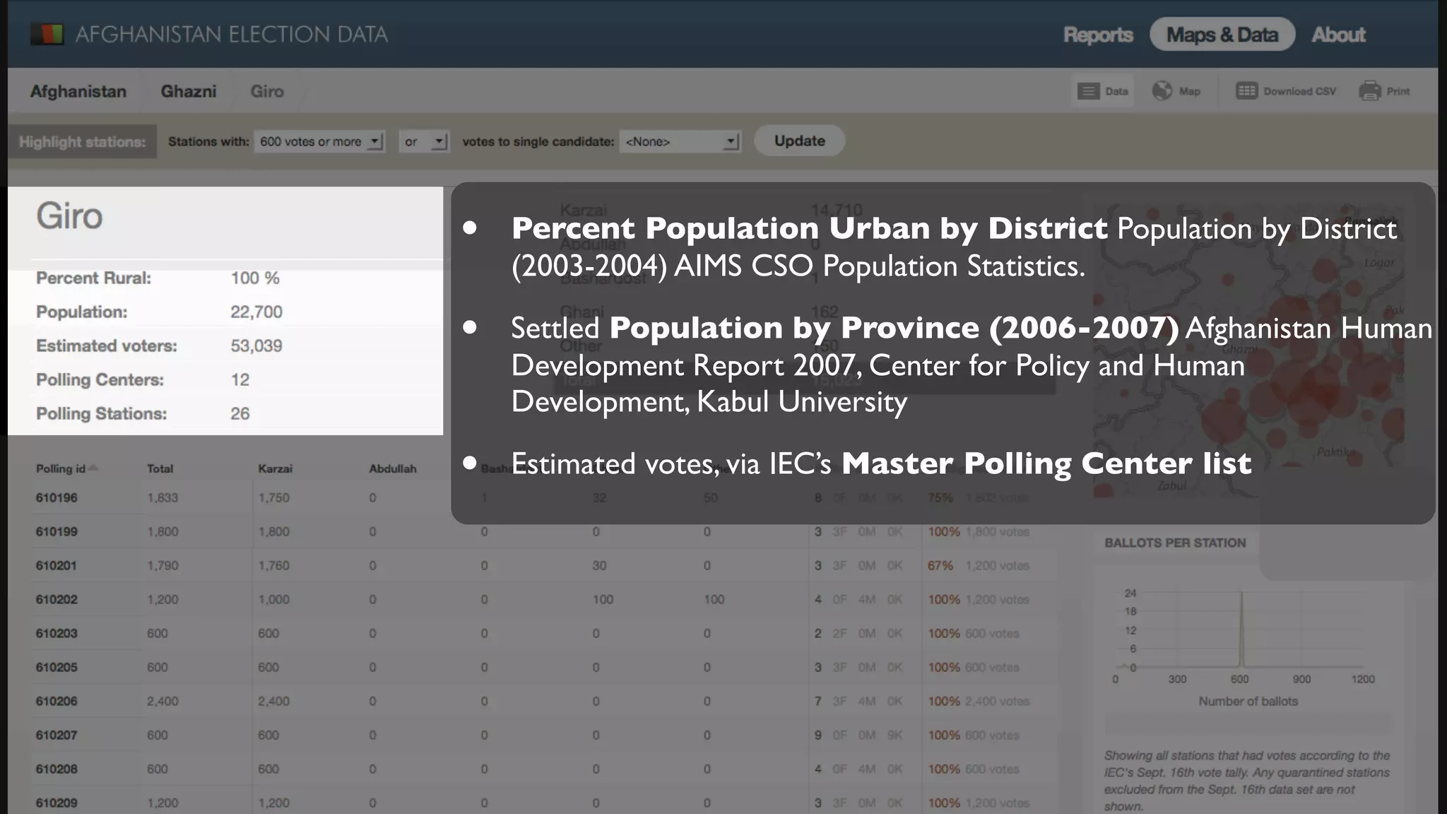 •   Percent Population Urban by District Population by District
    (2003-2004) AIMS CSO Population Statistics.

•   Settled Population by Province (2006-2007) Afghanistan Human
    Development Report 2007, Center for Policy and Human
    Development, Kabul University

•   Estimated votes, via IEC’s Master Polling Center list
 