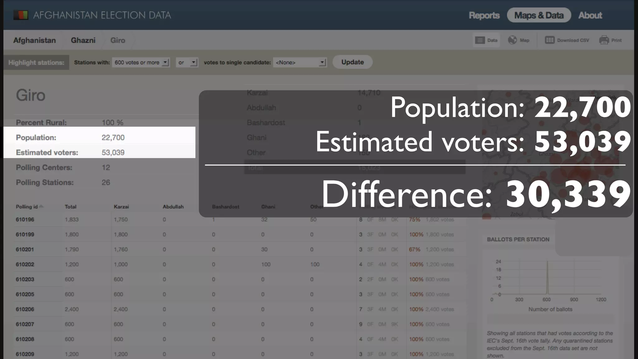Population: 22,700
Estimated voters: 53,039
Difference: 30,339
 