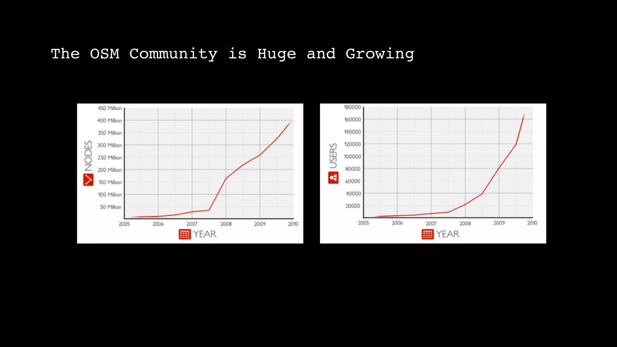 The OSM Community is Huge and Growing
 