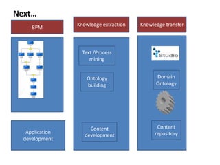 Next…
     BPM         Knowledge extraction   Knowledge transfer




                   Text /Process
                      mining


                     Ontology                 Domain
                     building                 Ontology




                      Content                  Content
   Application                                repository
                    development
  development
 