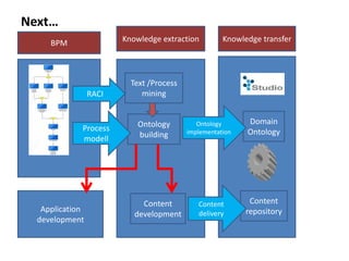 Next…
     BPM                Knowledge extraction         Knowledge transfer




                          Text /Process
                 RACI        mining


                            Ontology         Ontology      Domain
             Process                      implementation   Ontology
             modell         building




                             Content         Content        Content
   Application                               delivery      repository
                           development
  development
 