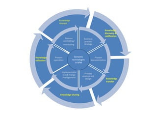 Knowledge
                  renewal

                                                            Knowledge
                                                            discovery &
                                                            codification
                        Process           Business
                      controlling/        process
                      monitoring          strategy




Knowledge      Process           Semantic          Process
utilization   operation        technologies     documentation
                                  in BPM



                     Implementatio
                                          Process
                      n and change
                                        analysis and
                      management
                                          design                Knowledge
                                                                transfer




                    Knowledge sharing
 
