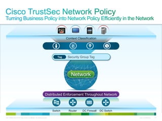 C97-726694-00 © 2013 Cisco and/or its affiliates. All rights reserved. Cisco Confidential 10
Distributed Enforcement Throughout Network
Switch Router DC Firewall DC Switch
Distributed Enforcement Throughout Network
Network
Context Classification
Security Group TagTag
 