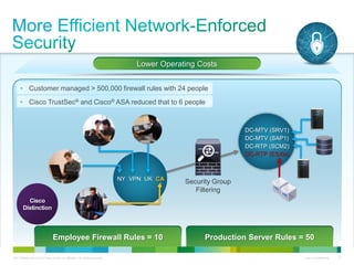 C97-726694-00 © 2013 Cisco and/or its affiliates. All rights reserved. Cisco Confidential 17
Lower Operating Costs
NY VPN UK CA
DC-MTV (SRV1)
DC-MTV (SAP1)
DC-RTP (SCM2)
DC-RTP (ESXix)
Security Group
Filtering
Cisco
Distinction
Employee Firewall Rules = 10 Production Server Rules = 50
• Customer managed > 500,000 firewall rules with 24 people
• Cisco TrustSec® and Cisco® ASA reduced that to 6 people
 