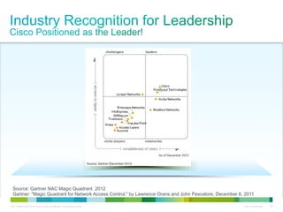 C97-726694-00 © 2013 Cisco and/or its affiliates. All rights reserved. Cisco Confidential 20
Source: Gartner NAC Magic Quadrant 2012
Gartner: "Magic Quadrant for Network Access Control," by Lawrence Orans and John Pescatore, December 8, 2011
 