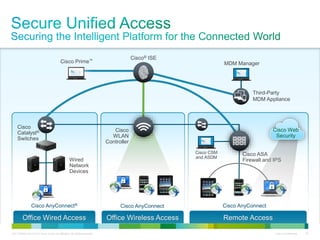 C97-726694-00 © 2013 Cisco and/or its affiliates. All rights reserved. Cisco Confidential 25
Cisco Prime™
Cisco® ISE
Third-Party
MDM Appliance
MDM Manager
Cisco
WLAN
Controller
Cisco ASA
Firewall and IPS
Cisco CSM
and ASDM
Cisco Web
Security
Wired
Network
Devices
Cisco
Catalyst®
Switches
Cisco AnyConnect®
Cisco AnyConnect Cisco AnyConnect
Office Wired Access Office Wireless Access Remote Access
 