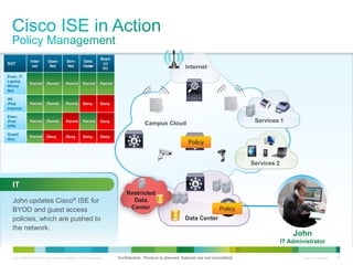 C97-726694-00 © 2013 Cisco and/or its affiliates. All rights reserved. Cisco Confidential 35
Internet
Services 1Campus Cloud
Data Center
Policy
Services 2
POLICYPOLICYPOLICYPolicy
SGT
Inter
net
Open
Net
Serv
Net
Data
Center
Restr
ict
DC
Exec, IT
Laptop
Wired
Net
Permit Permit Permit Permit Permit
All,
iPad
Internal
Permit Permit Permit Deny Deny
Exec,
iPad
VPN
Permit Permit Permit Permit Deny
Guest
Any
Permit Deny Deny Deny Deny
John
IT Administrator
Restricted
Data
Center
John updates Cisco® ISE for
BYOD and guest access
policies, which are pushed to
the network.
IT
Confidential. Product is planned, features are not committed.
 