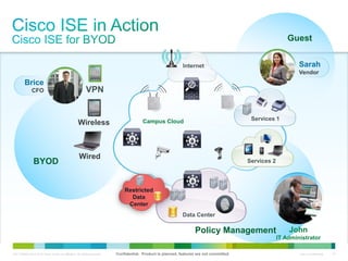 C97-726694-00 © 2013 Cisco and/or its affiliates. All rights reserved. Cisco Confidential 42
Internet
Services 1Campus Cloud
Data Center
Wired
Wireless
BYOD
Guest
Policy Management
Restricted
Data
Center
John
IT Administrator
Brice
CFO
Sarah
Vendor
VPN
Confidential. Product is planned, features are not committed.
Services 2
 