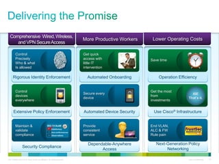 C97-726694-00 © 2013 Cisco and/or its affiliates. All rights reserved. Cisco Confidential 43
Comprehensive Wired, Wireless,
and VPNSecureAccess
More Productive Workers Lower Operating Costs
Rigorous Identity Enforcement
Extensive Policy Enforcement
Security Compliance
Automated Onboarding
Automated Device Security
Dependable-Anywhere
Access
Operation Efficiency
Use Cisco® Infrastructure
Next-Generation Policy
Networking
Control
devices
everywhere
Control
Precisely
Who & what
Is allowed
Maintain &
validate
compliance
Secure every
device
Get quick
access with
little IT
intervention
Provide
consistent
service
Get the most
from
investments
Save time
End VLAN,
ALC & FW
Rule pain
ISE
That’s it.
 