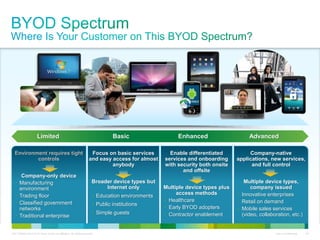 C97-726694-00 © 2013 Cisco and/or its affiliates. All rights reserved. Cisco Confidential 44
Limited AdvancedEnhancedBasic
Environment requires tight
controls
Company-only device
• Manufacturing
environment
• Trading floor
• Classified government
networks
• Traditional enterprise
Focus on basic services
and easy access for almost
anybody
Broader device types but
Internet only
• Education environments
• Public institutions
• Simple guests
Enable differentiated
services and onboarding
with security both onsite
and offsite
Multiple device types plus
access methods
• Healthcare
• Early BYOD adopters
• Contractor enablement
Company-native
applications, new services,
and full control
Multiple device types,
company issued
• Innovative enterprises
• Retail on demand
• Mobile sales services
(video, collaboration, etc.)
 