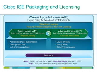 C97-726694-00 © 2013 Cisco and/or its affiliates. All rights reserved. Cisco Confidential 45
Wireless Upgrade License (ATP)
Extend Policy for Wired and VPN Endpoints
Platforms
Small: Cisco® ISE 3315 and 3415* | Medium-Sized: Cisco ISE 3355
Large: Cisco ISE 3395 and 3495* | Virtual Appliance * New
Wireless License
Policy for Wireless Endpoints: 5-Year Term Licensing
• Authentication and authorization
• Guest provisioning
• Link-encryption policies
• Device profiling
• Host posture
• Security group access
Base License (ATP)
Policy for Wired, Wireless, and VPN Endpoints
Advanced License (ATP)
Policy for Wired, Wireless, and VPN Endpoints
Perpetual Licensing 3- or 5-Year Term Licensing
+
 