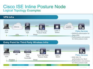 C97-726694-00 © 2013 Cisco and/or its affiliates. All rights reserved. Cisco Confidential 46
Internet
AP Third-
Party
Controller
Layer 3
Switch
Policy ServicesCisco ISE Inline
Posture Node
Layer 3
Switch
Wireless
User
VPN
User
VPN
Wireless Wired
Wired
eth1 eth0
eth1 eth0
VPN Infra
Trusted
Network
Cisco ISE Inline
Posture Node
Entry Point for Third Party Wireless Infra
• RADIUS authorization for
Cisco ASA
• Authorization and posture
for Inline posture node
Policy Services
• IEEE 802.1X
authorization for WLC
• Authorization and posture
for Inline posture node
Cisco®
ASA
 
