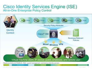 C97-726694-00 © 2013 Cisco and/or its affiliates. All rights reserved. Cisco Confidential 5
Who What Where When How
Virtual machine client, IP device, guest, employee, and remote user
Cisco® ISE
Wired Wireless VPN
Business-Relevant
Policies
Replaces AAA and RADIUS, NAC, guest management, and device identity servers
Security Policy Attributes
Identity
Context
 