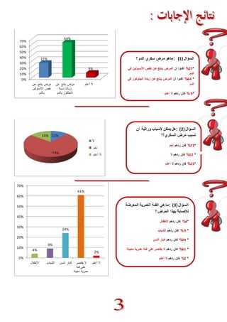 70% 
60% 
50% 
40% 
30% 
20% 
10% 
0% 
مرض ينتج عن 
نقص الأنسولين 
بالدم 
مرض ينتج عن 
زيادة نسبة 
الجلكوز بالدم 
لا أعلم 
27% 
64% 
9% 
12% 
73% 
15% 
لا 
نعم 
لا أعلم 
4% 
9% 
24% 
61% 
2% 
70% 
60% 
50% 
40% 
30% 
20% 
10% 
0% 
لا يقتصر كبار السن الشباب الأطفال 
على فئة 
عمرية معينة 
لا أعلم 
السؤال ) 1( :ماهو مرض سكري الدم ؟ 
%72 أكدوا أن المرض ينتج عن نقص الأنسولين في * 
الدم. 
%46 أكدوا أن المرض ينتج عن زيادة الجلوكوز في * 
الدم 
9 % كان ردهم لا أعلم * 
السؤال ) 7( :هل يمكن لأسباب وراثية أن 
تسبب مرض السكري؟؟ 
%27 كان ردهم نعم * 
%17 كان ردهم لا * 
%11 كان ردهم لا أعلم * 
السؤال ) 7( :ما هي الفئة العمرية المعرضة 
للإصابة بهذا المرض ؟ 
%6 كان ردهم الأطفال * 
9 % كان ردهم الشباب * 
%76 كان ردهم كبار السن * 
%41 كان ردهم لا يقتصر على فئة عمرية معينة * 
%7 كان ردهم لا أعلم * 
 