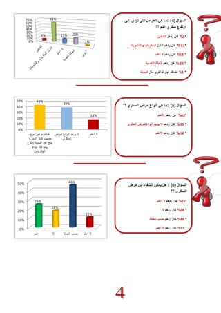 70% 
60% 
50% 
40% 
30% 
20% 
10% 
0% 
5% 
61% 
13% 20% 
1% 
43% 
39% 
18% 
50% 
40% 
30% 
20% 
10% 
0% 
هناك نوعين نوع 
يصيب كبار السن و 
ينتج عن السمنة ونوع 
ينتج قلة انتاج 
البنكرياس 
لا يوجد أنواع لمرض 
السكري 
لا أعلم 
50% 
40% 
30% 
20% 
10% 
0% 
25% 
18% 
46% 
11% 
لا أعلم حسب الحالة لا نعم 
السؤال ) 6( :ما هي العوامل التي تؤدي إلى 
ارتفاع سكري الدم ؟؟ 
%1 كان ردهم التدخين * 
41 % كان ردهم تناول السكريات و النشويات * 
%17 كان ردهم لا أعلم * 
72 % كان ردهم الحالة النفسية * 
%1 أضافة أجوبة أخرى مثل السمنة * 
السؤال ) 1( :ما هي أنواع مرض السكري ؟؟ 
%67 كن ردهم لاأعلم * 
79 % كان ردهم لا يوجد أنواع لمرض السكري * 
11 % كان ردهم لاأعلم * 
السؤال ) 4( : هل يمكن الشفاء من مرض 
السكري ؟؟ 
%71 كان ردهم لا أعلم * 
%11 كان ردهم لا * 
%64 كان ردهم حسب الحالة * 
%11 كان ردهم لا أعلم * 
 