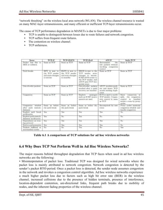 dA coH sseleriW teN wo kr s 8SI01 41
krowten“ ”gnihsarht no eriweht l aeralacolsse en t ow rk W( NAL ). lennahcsseleriwehT ecruoser si detsaw
CAMynamno -la iciffenirotneiciffeynamdna,snoissimsnarterrey PCTtne - ssimsnarterreyal i no s ucco r.
amruofoteudsisTENAMninoitadargedecnamrofrepPCTfoesuacehT j :smelborpro
• endnaseruliafetuoroteudsessolneewtebhsiugnitsidotelbanusiPCT t krow egnoc its no .
• uliafetuortneuqerfmorfsreffusPCT er s.
• seleriwnonoitnetnocehT s ennahc l.
• nriafnuPCT ess.
elbaT 1.6 A osirapmoc n fo PCT snoitulos f ro da h co w eri l se s n te w ro ks
lleWmrofrePtoNPCTseoDyhW4.6 i seleriWcoHdAn s teN row k ?s
ehT rojam snosaer b dnihe guorht tuph itadarged on taht PCT secaf nehw desu ni da coh seleriw s
skrowten era eht gniwollof :
• noitaterpretnisiM fo tekcap :ssol lanoitidarT PCT saw dengised rof deriw skrowten ehw re t eh
tekcap sol s si niam ly ta t detubir ot wten o kr oc n seg ti .no rowteN k oc n seg noit si ceted t de by the
’rednes s cap k te TR O doirep . ecnO a cap k te ssol is ceted t ,de eht dnes er no ed sa sumes oc n eg ts oi n
ni eht krowten dna ovni k se a oc n noitseg lortnoc al htirog m. dA coh sseleriw skrowten ecneirepxe
a hcum hi rehg p ca k te ssol eud ot rotcaf s cus h sa gih h tib rre or ar te EB( R) in eht wi seler s
,lennahc aercni s de snoisilloc eud ot eht eserp n ec fo neddih ,slanimret ecneserp of i retn f ere n ec ,
noitacol - tnedneped ,noitnetnoc inu - lanoitcerid ,sknil tneuqerf htap skaerb eud ot ilibom ty of
,sedon dna eht tnerehni f gnida rp o seitrep fo the w sseleri nahc nel.
De tp . ,ESIfo TIBJS 54
 