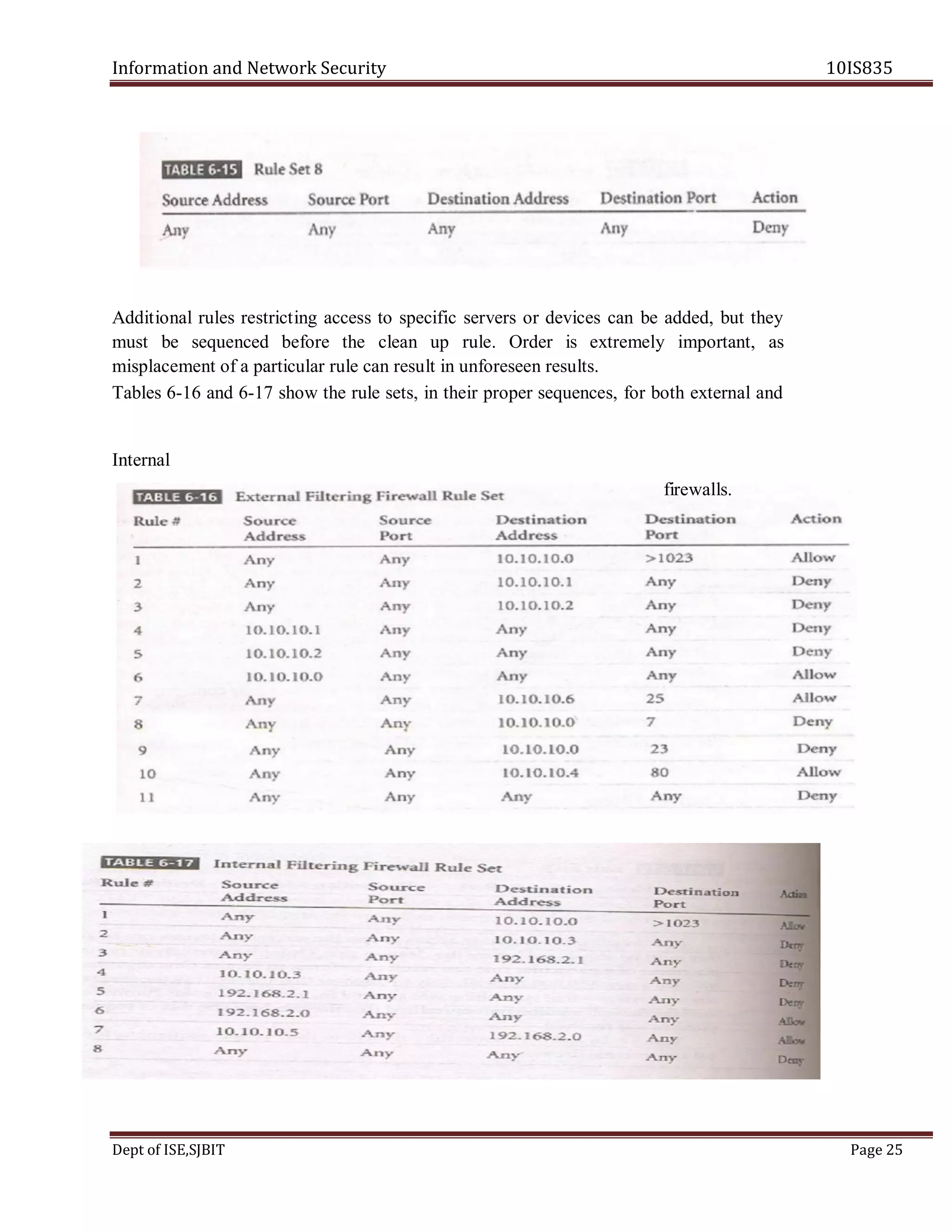 Information and Network Security 10IS835
Dept of ISE,SJBIT Page 25
Additional rules restricting access to specific servers or devices can be added, but they
must be sequenced before the clean up rule. Order is extremely important, as
misplacement of a particular rule can result in unforeseen results.
Tables 6-16 and 6-17 show the rule sets, in their proper sequences, for both external and
Internal
firewalls.
 
