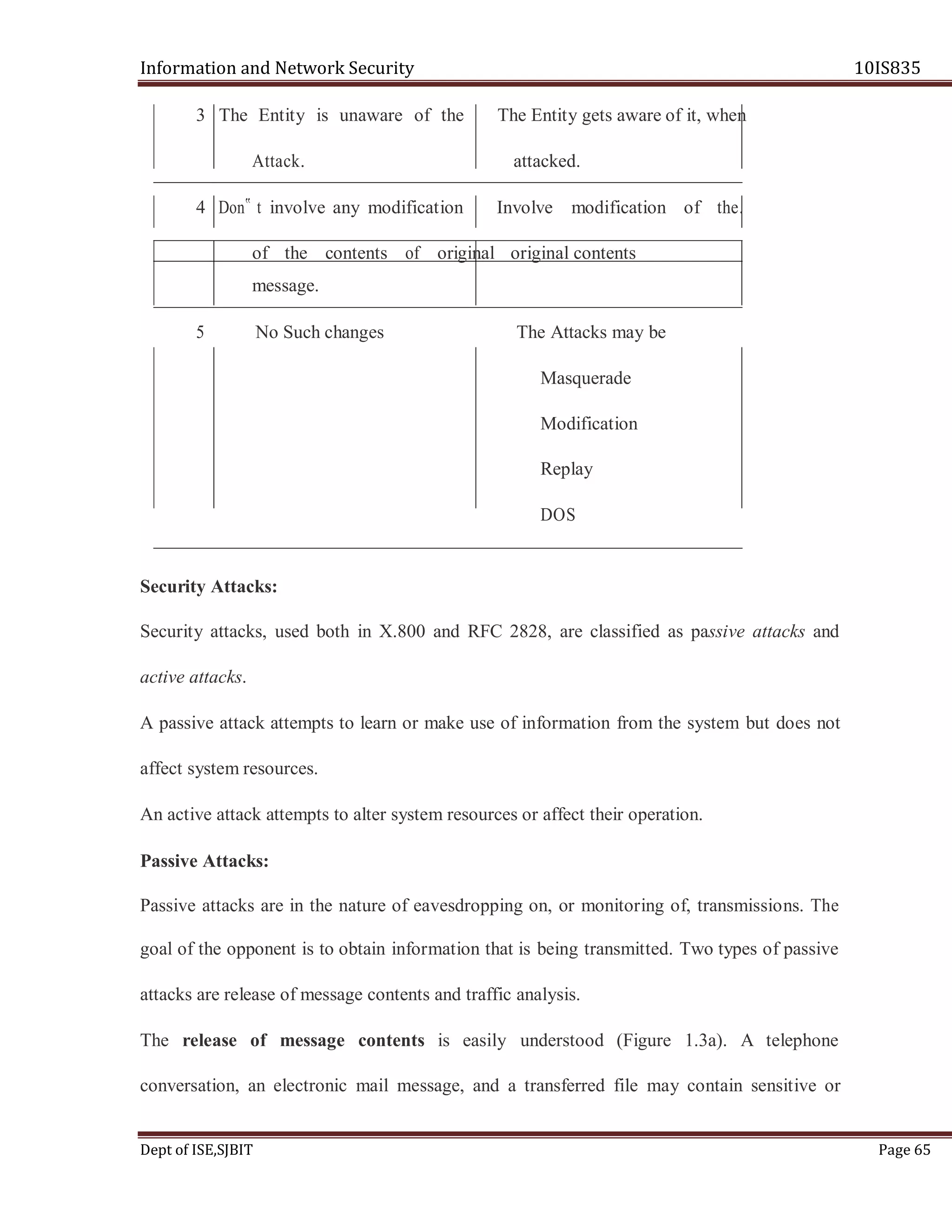 Information and Network Security 10IS835
Dept of ISE,SJBIT Page 65
3 The Entity is unaware of the The Entity gets aware of it, when
Attack. attacked.
4 Don‟ t involve any modification Involve modification of the.
of the contents of original original contents
message.
5 No Such changes The Attacks may be
Masquerade
Modification
Replay
DOS
Security Attacks:
Security attacks, used both in X.800 and RFC 2828, are classified as passive attacks and
active attacks.
A passive attack attempts to learn or make use of information from the system but does not
affect system resources.
An active attack attempts to alter system resources or affect their operation.
Passive Attacks:
Passive attacks are in the nature of eavesdropping on, or monitoring of, transmissions. The
goal of the opponent is to obtain information that is being transmitted. Two types of passive
attacks are release of message contents and traffic analysis.
The release of message contents is easily understood (Figure 1.3a). A telephone
conversation, an electronic mail message, and a transferred file may contain sensitive or
 