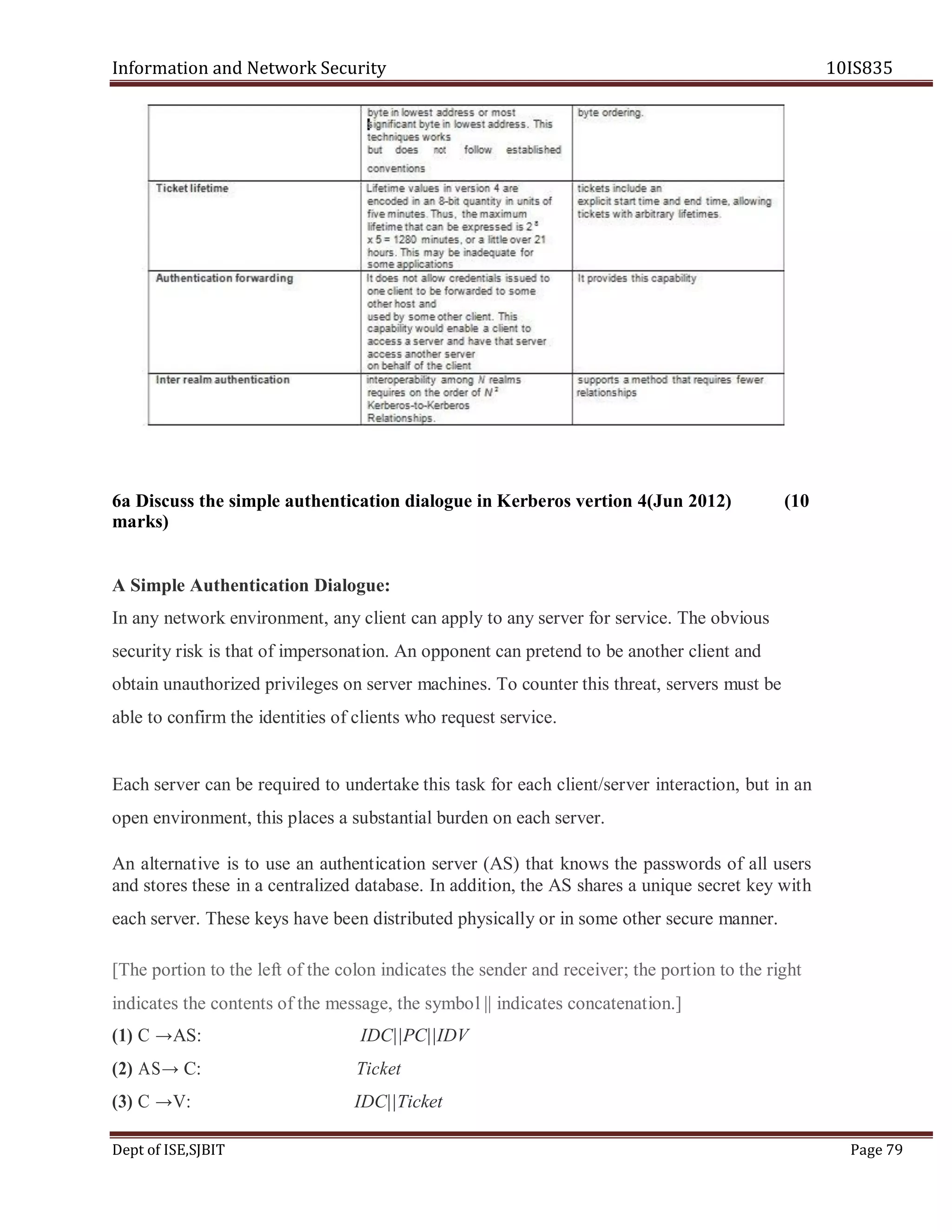 Information and Network Security 10IS835
Dept of ISE,SJBIT Page 79
6a Discuss the simple authentication dialogue in Kerberos vertion 4(Jun 2012) (10
marks)
A Simple Authentication Dialogue:
In any network environment, any client can apply to any server for service. The obvious
security risk is that of impersonation. An opponent can pretend to be another client and
obtain unauthorized privileges on server machines. To counter this threat, servers must be
able to confirm the identities of clients who request service.
Each server can be required to undertake this task for each client/server interaction, but in an
open environment, this places a substantial burden on each server.
An alternative is to use an authentication server (AS) that knows the passwords of all users
and stores these in a centralized database. In addition, the AS shares a unique secret key with
each server. These keys have been distributed physically or in some other secure manner.
[The portion to the left of the colon indicates the sender and receiver; the portion to the right
indicates the contents of the message, the symbol || indicates concatenation.]
(1) C →AS: IDC||PC||IDV
(2) AS→ C: Ticket
(3) C →V: IDC||Ticket
 