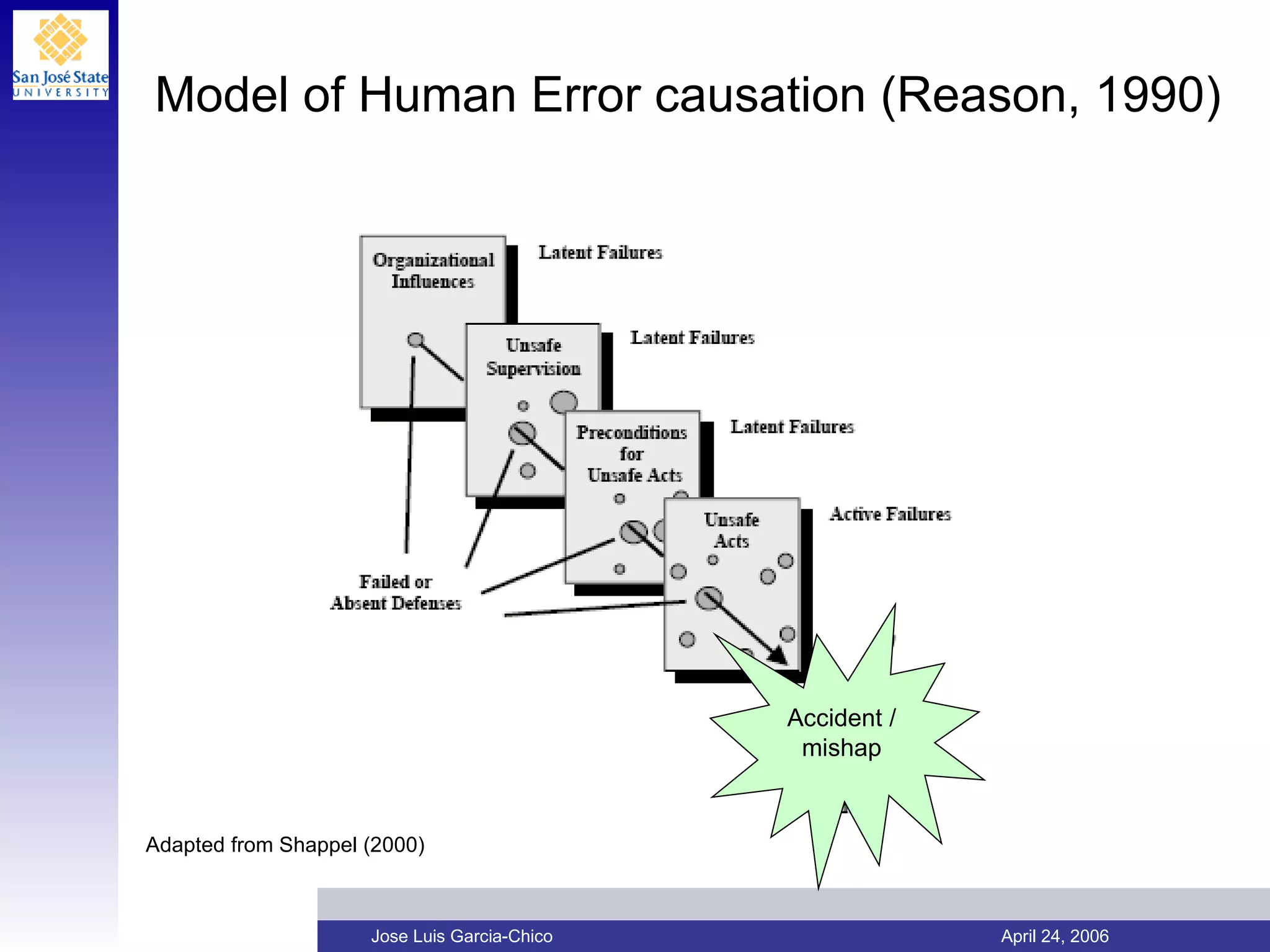 Model of Human Error causation (Reason, 1990) Accident / mishap Adapted from Shappel (2000) 