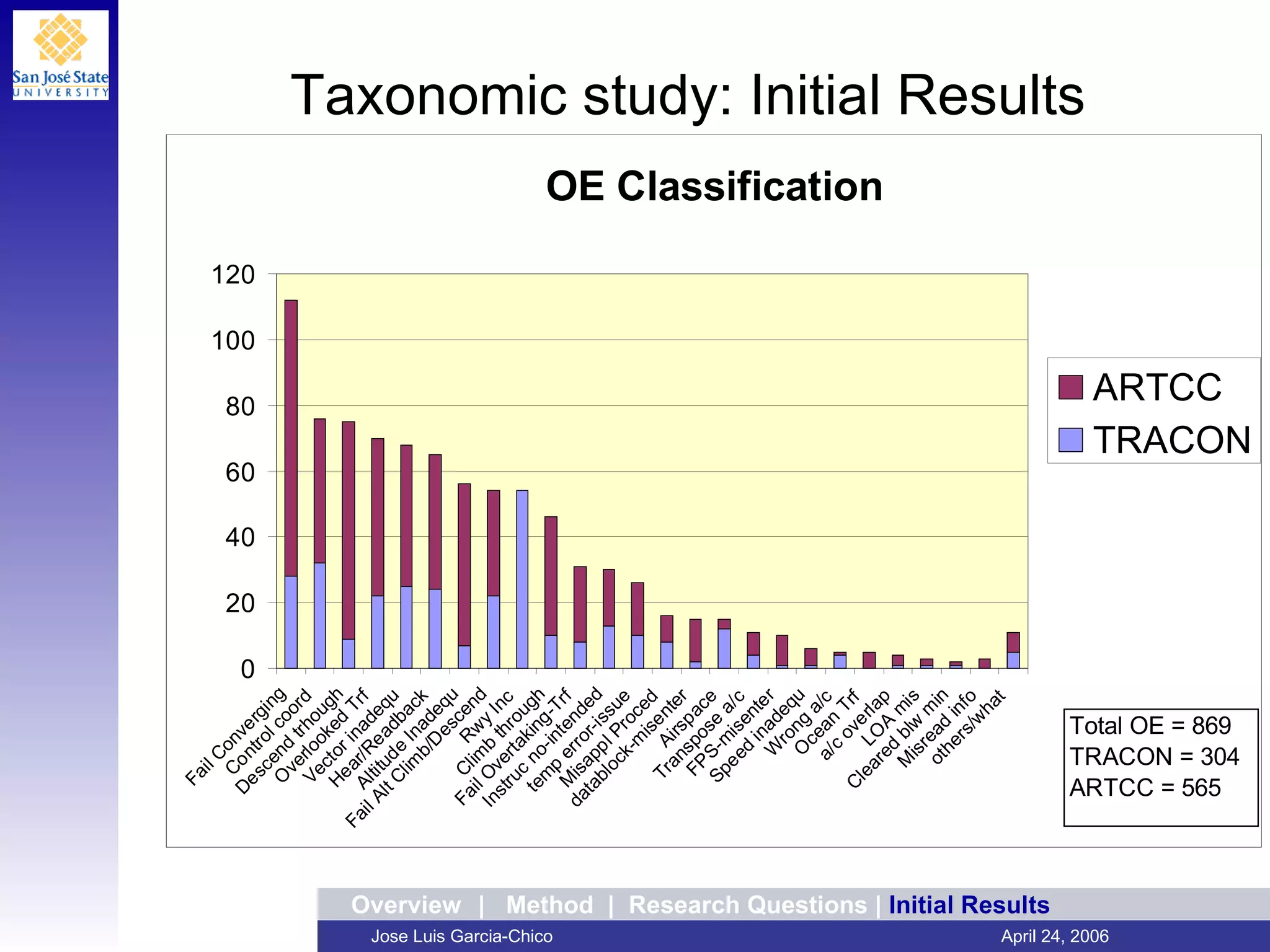 Taxonomic study: Initial Results Overview |  Method  |  Research Questions |  Initial Results  