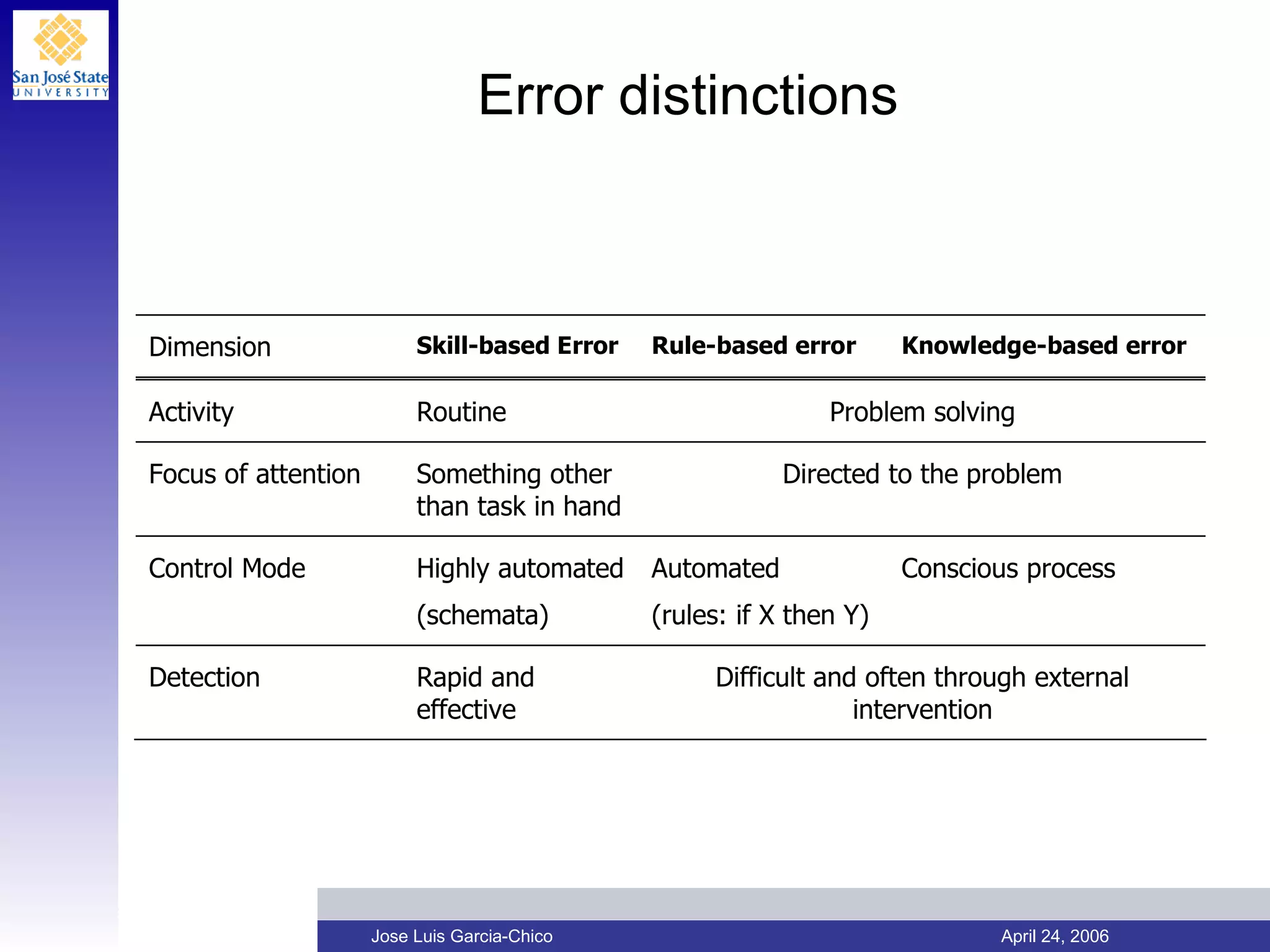 Error distinctions 