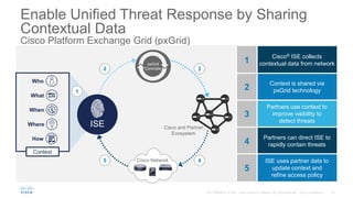 Enable Unified Threat Response by Sharing
Contextual Data
Cisco Platform Exchange Grid (pxGrid)
When
Where
Who
How
What
Cisco and Partner
Ecosystem
ISE
Cisco Network
pxGrid
Controller
Context
3
2
1
4
5
Cisco® ISE collects
contextual data from network
1
Context is shared via
pxGrid technology
2
Partners use context to
improve visibility to
detect threats
3
Partners can direct ISE to
rapidly contain threats
4
ISE uses partner data to
update context and
refine access policy
5
 