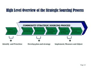 Page 12
Conduct
Opportunity
Assessment
Market Analysis
Develop
Commodity
Strategy
Execute
Acquisition
Strategy
Implement &
Manage
Performance
2 3 4 5
Profile
Commodity
COMMODITY STRATEGIC SOURCING PROCESSCOMMODITY STRATEGIC SOURCING PROCESS
1
Commodity
Identification
Identify and Prioritize Develop plan and strategy Implement, Measure and Adjust
  
 