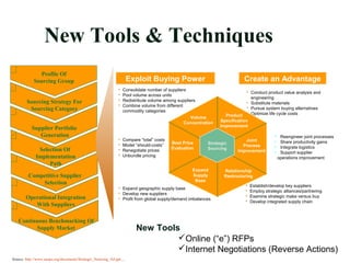 New Tools & Techniques
 Conduct product value analysis and
engineering
 Substitute materials
 Pursue system buying alternatives
 Optimize life cycle costs
• Reengineer joint processes
• Share productivity gains
• Integrate logistics
• Support supplier
operations improvement
 Establish/develop key suppliers
 Employ strategic alliances/partnering
 Examine strategic make versus buy
 Develop integrated supply chain
 Expand geographic supply base
 Develop new suppliers
 Profit from global supply/demand imbalances
 Compare “total” costs
 Model “should-costs”
 Renegotiate prices
 Unbundle pricing
 Consolidate number of suppliers
 Pool volume across units
 Redistribute volume among suppliers
 Combine volume from different
commodity categories
Exploit Buying Power Create an Advantage
Expand
Supply
Base
Best Price
Evaluation
Volume
Concentration
Product
Specification
Improvement
Joint
Process
Improvement
Relationship
Restructuring
Strategic
Sourcing
Profile Of
Sourcing Group
Sourcing Strategy For
Sourcing Category
Supplier Portfolio
Generation
Competitive Supplier
Selection
Operational Integration
With Suppliers
Continuous Benchmarking Of
Supply Market
Selection Of
Implementation
Path
4
1
2
3
5
6
7
Online (“e”) RFPs
Internet Negotiations (Reverse Actions)
New Tools
Source: http://www.naspo.org/documents/Strategic_Sourcing_All.ppt....
 