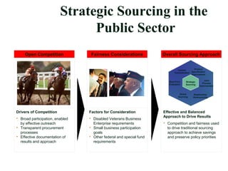 Strategic Sourcing in the
Public Sector
Overall Sourcing ApproachFairness ConsiderationsOpen Competition
Drivers of Competition
 Broad participation, enabled
by effective outreach
 Transparent procurement
processes
 Effective documentation of
results and approach
Factors for Consideration
 Disabled Veterans Business
Enterprise requirements
 Small business participation
goals
 Other federal and special fund
requirements
Effective and Balanced
Approach to Drive Results
 Competition and fairness used
to drive traditional sourcing
approach to achieve savings
and preserve policy priorities
Global
Sourcing
Best Price
Evaluation
Volume
Concentration
Product
Specification
Improvement
Joint
Process
Improvement
Relationship
Restructuring
Strategic
Sourcing
 